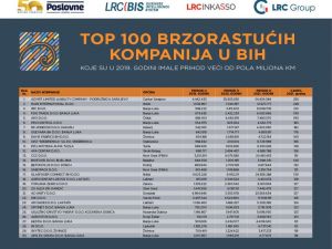 Brzorastuće kompanije u BiH